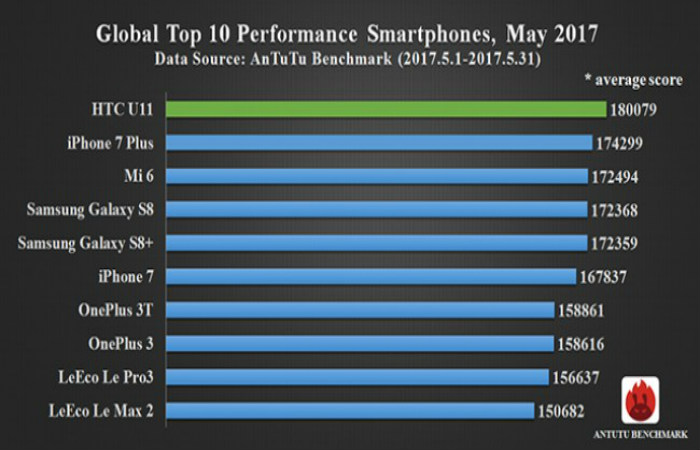 HTC U11 Antutu testlərində 1-ci oldu!